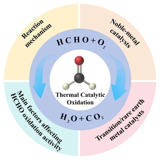 HCHO Removal Catalyst manufacturers